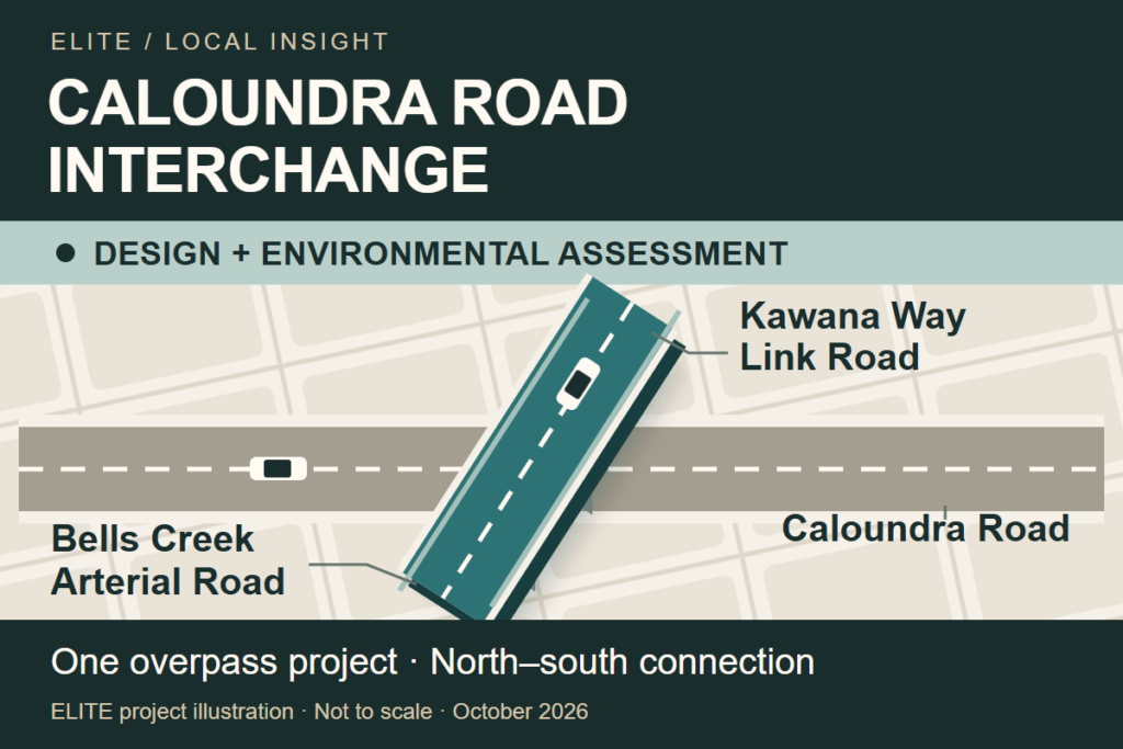ELITE illustration: proposed overpass connecting Kawana Way Link Road and Bells Creek Arterial Road above Caloundra Road, in design and environmental assessment. Not to scale.