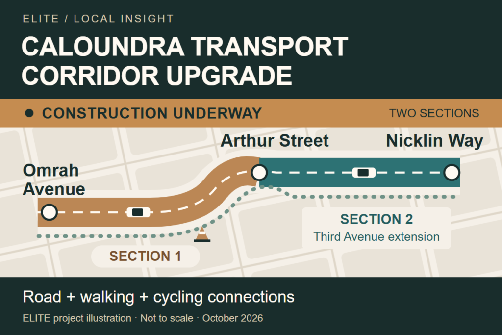 ELITE illustration: Caloundra Transport Corridor Upgrade construction from Omrah Avenue to Arthur Street and along the Third Avenue extension to Nicklin Way. Not to scale.