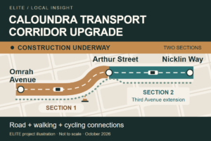 Julie Young 20 ELITE illustration: Caloundra Transport Corridor Upgrade construction from Omrah Avenue to Arthur Street and along the Third Avenue extension to Nicklin Way. Not to scale.